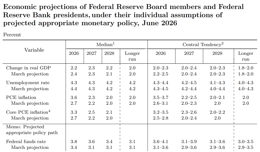 June 2026 FOMC summary of economic projections