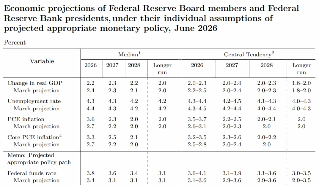 June 2026 FOMC summary of economic projections