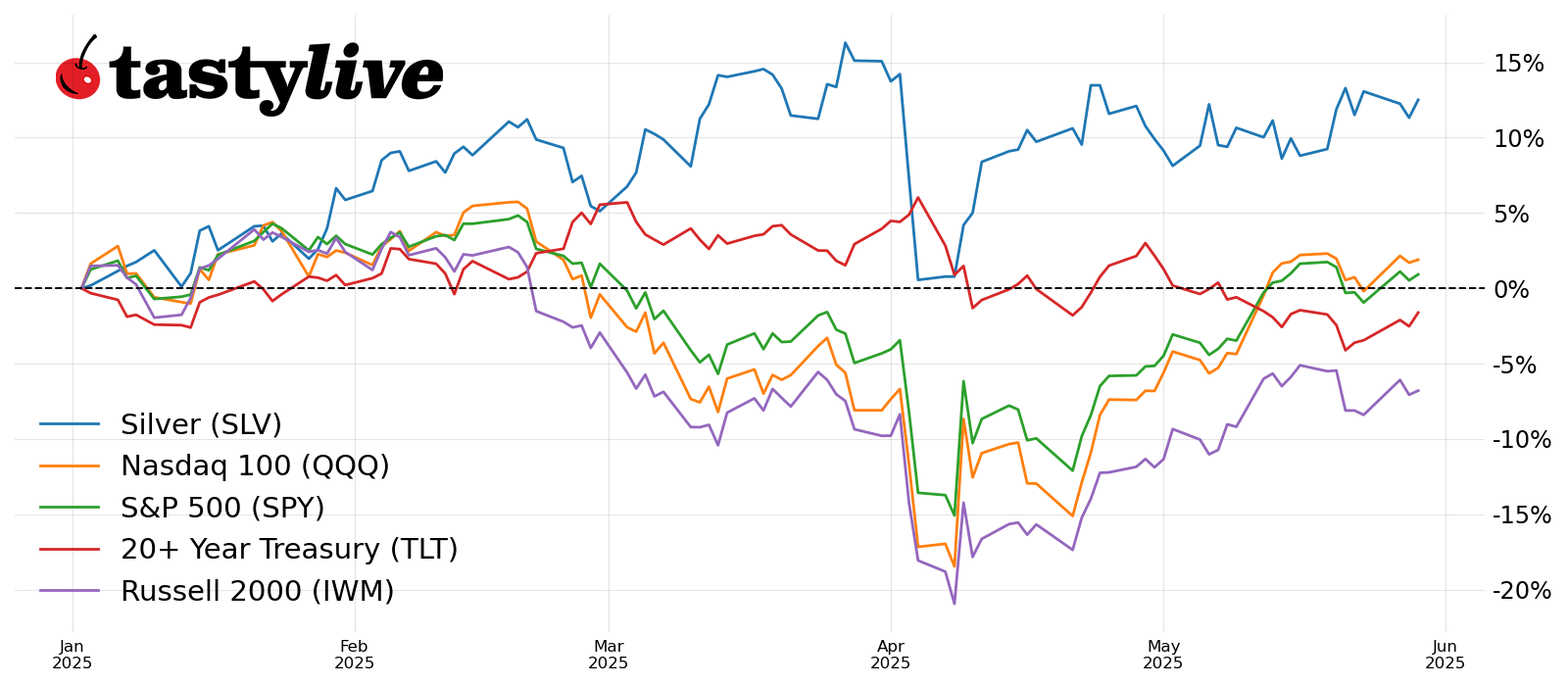 Year-to-date price percent change: SPY, QQQ, IWM, SLV, TLT 