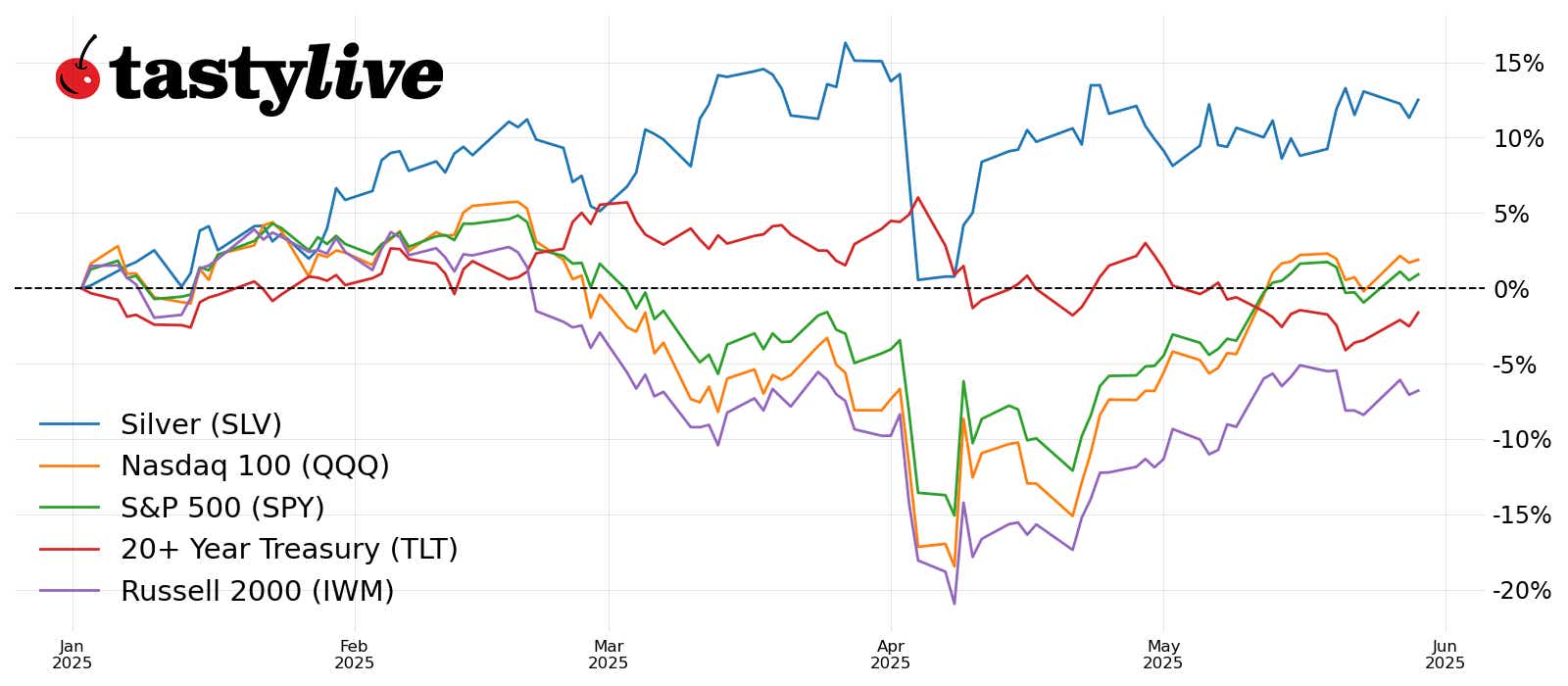 Year-to-date price percent change: SPY, QQQ, IWM, SLV, TLT