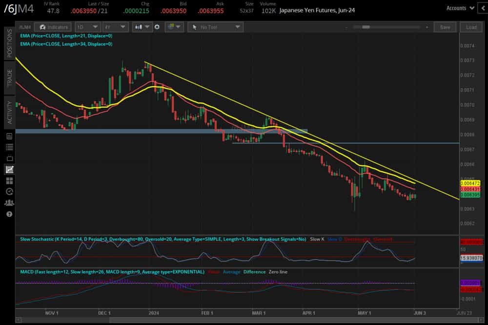 Japanese yen (/6JU4)