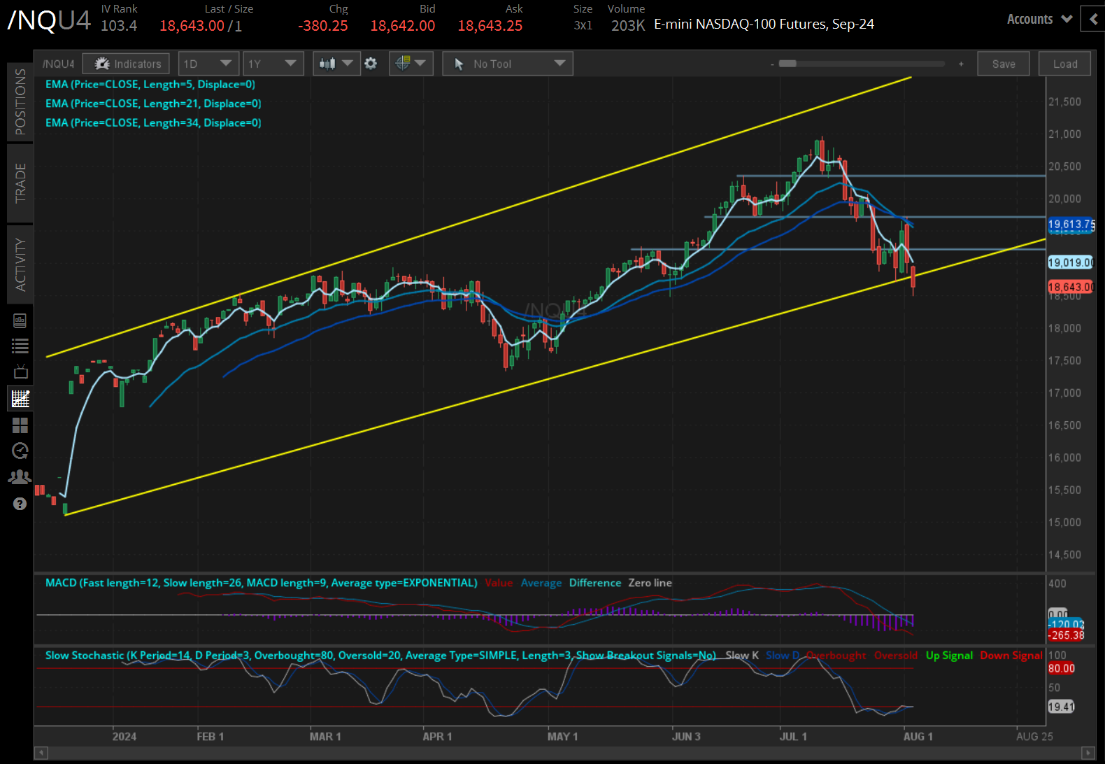 Nasdaq 100