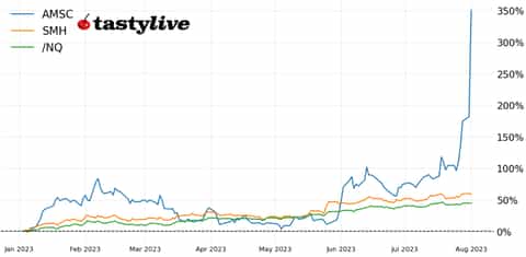 Amsc Wikipedia American Superconductor (AMSC) Stock Soars, What Happened? | tastylive