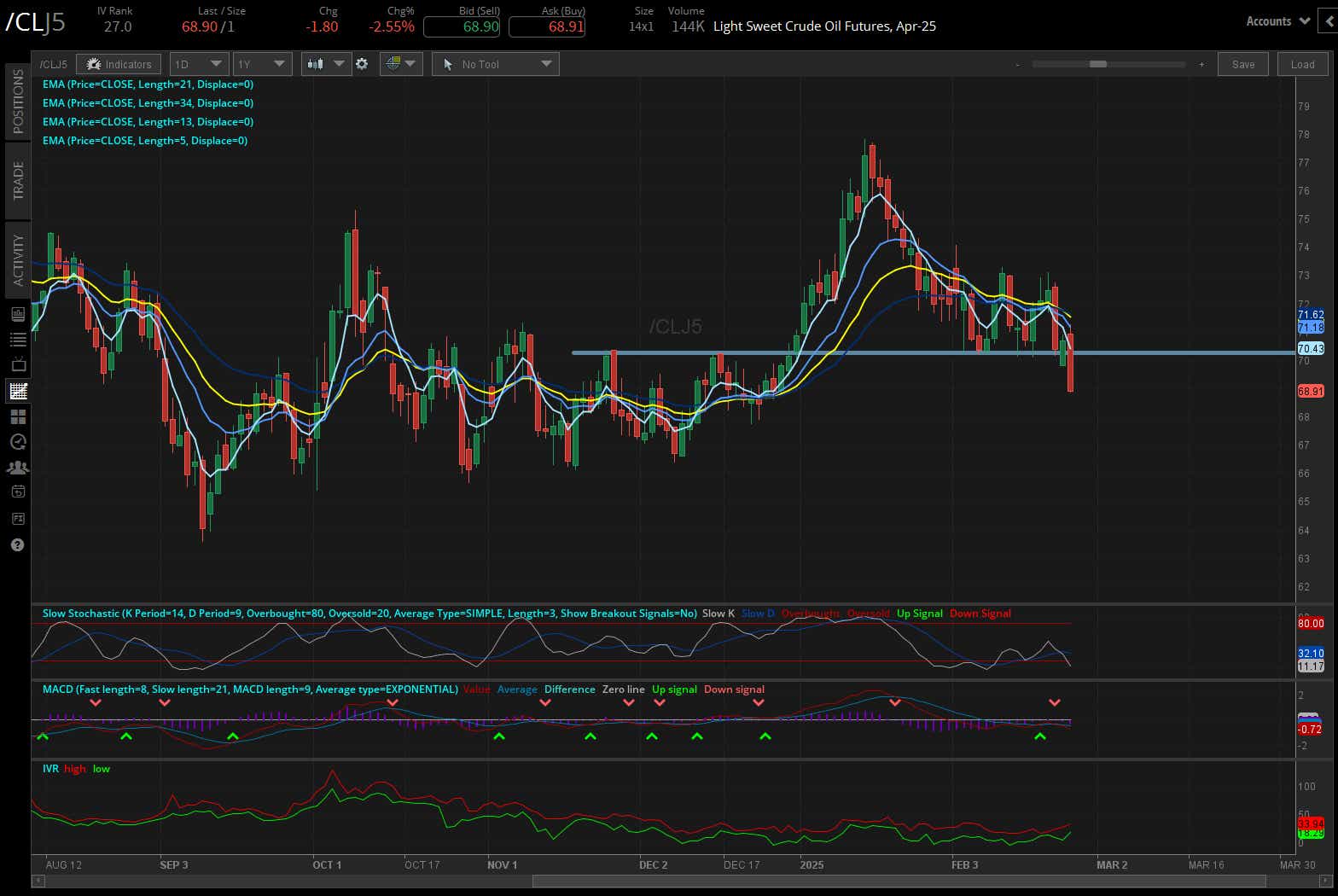 Crude oil futures (/CLH5)