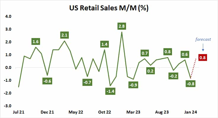 U.S. retail sales M/M
