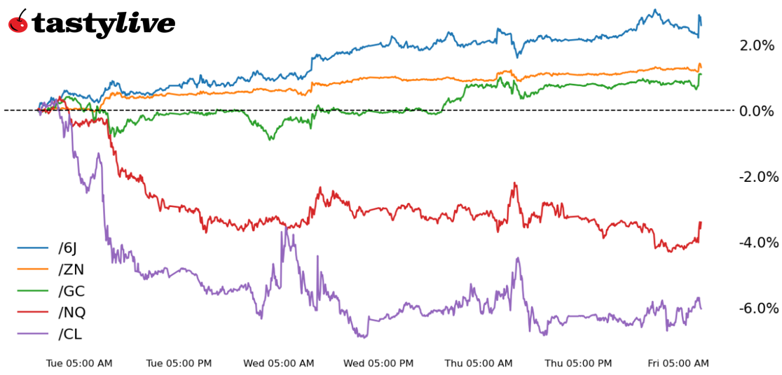 S&P 500, 10-year T-note, gold, crude oil, Japanese yen futures  