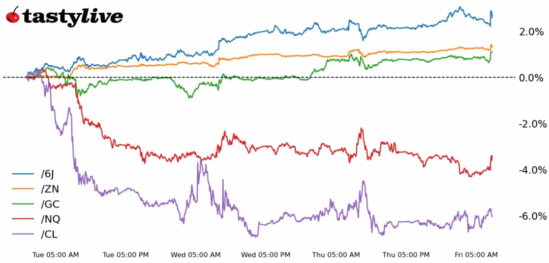 S&P 500, 10-year T-note, gold, crude oil, Japanese yen futures