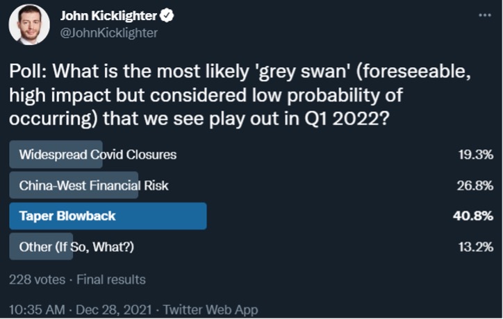 Twitter screenshot with the poll: What is the Biggest Grey Swan for Q1, 2022