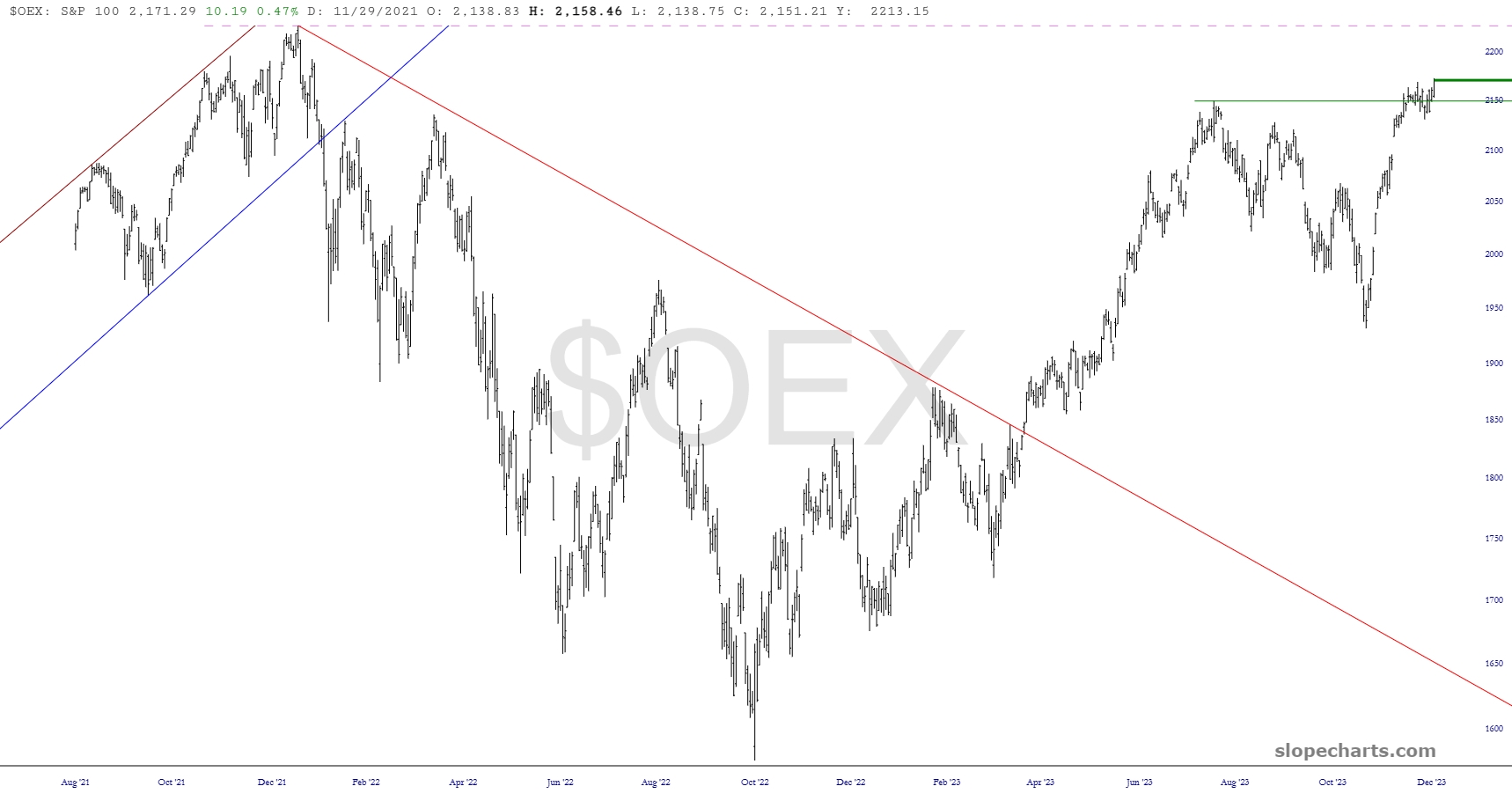 A Contrarian Take On The Markets In 2024 Tastylive   Slopechart $OEX 