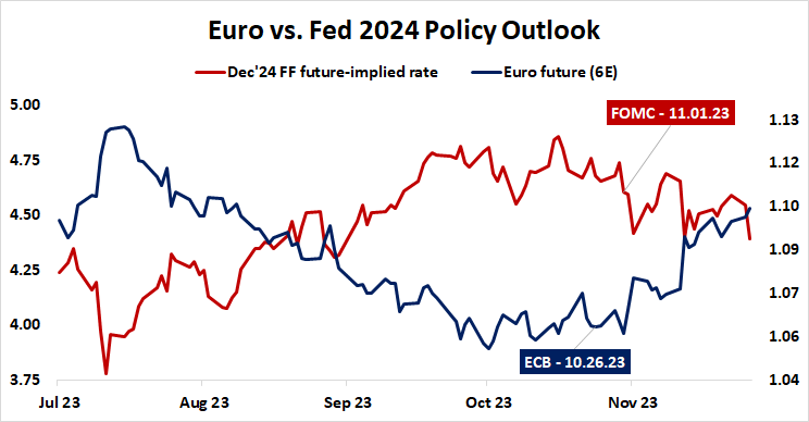 Euro vs. fed 2024 policy outlook