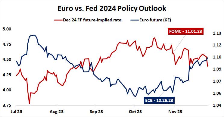 Euro vs. fed 2024 policy outlook