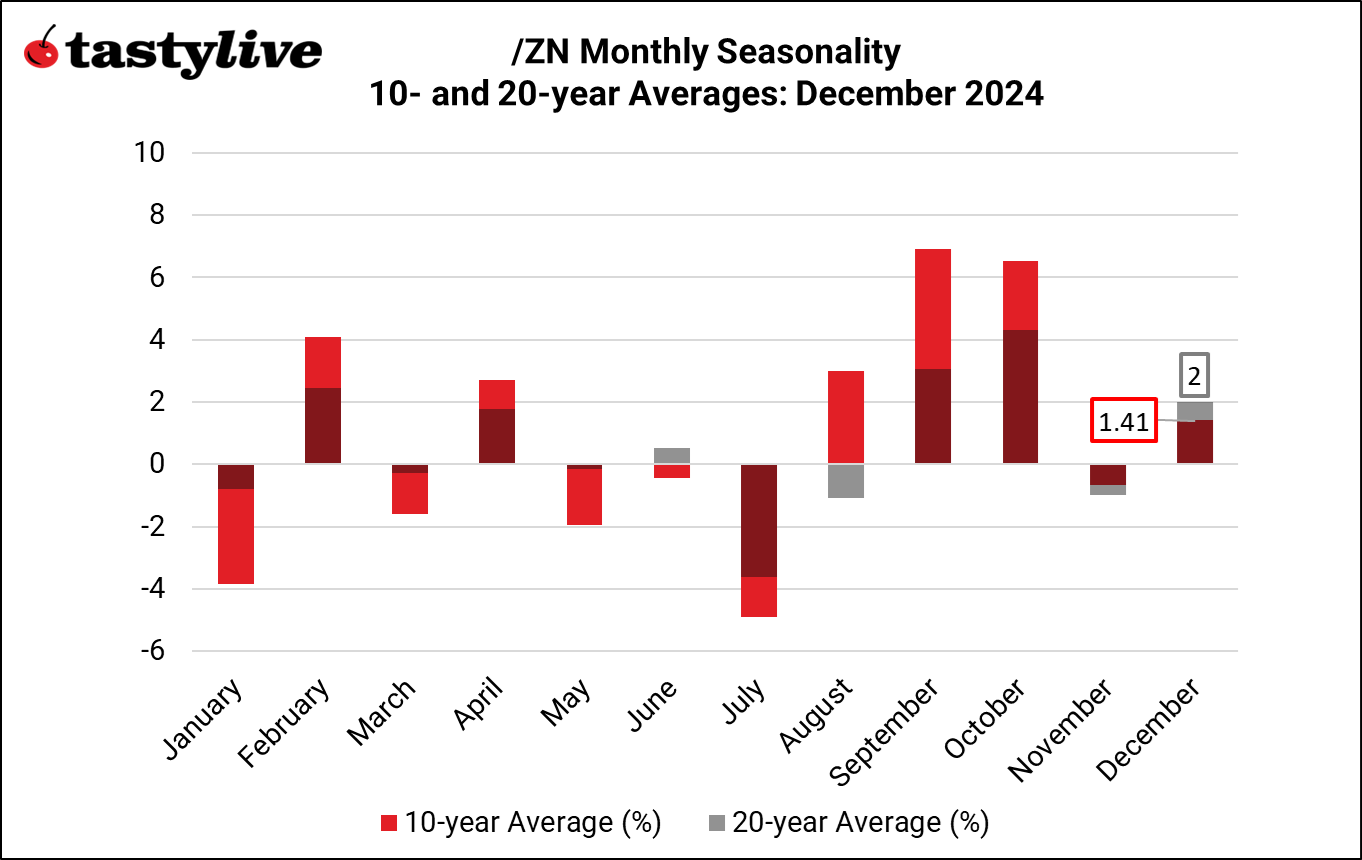 120224_Monthly Seasonality_December_ZN.png