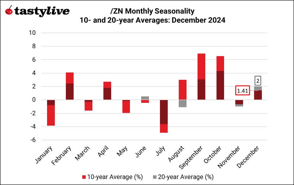 120224_Monthly Seasonality_December_ZN.png