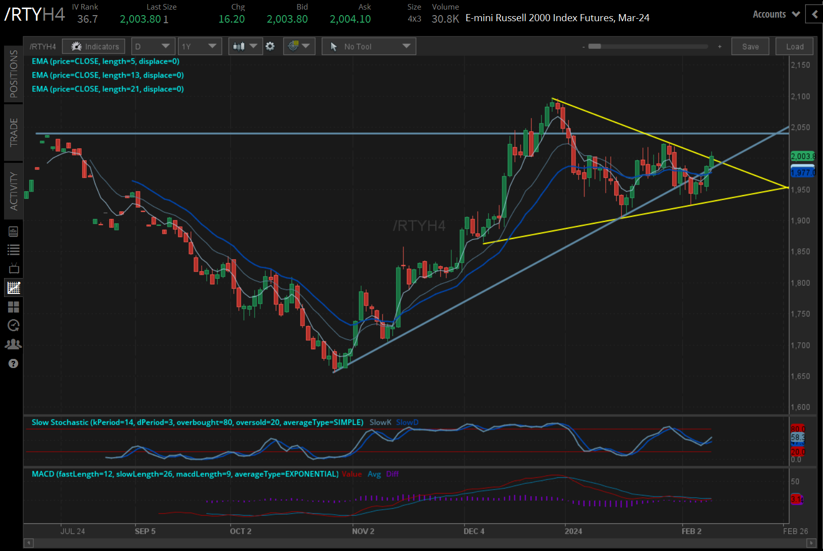 Russell 2000 futures (/RTYH4)