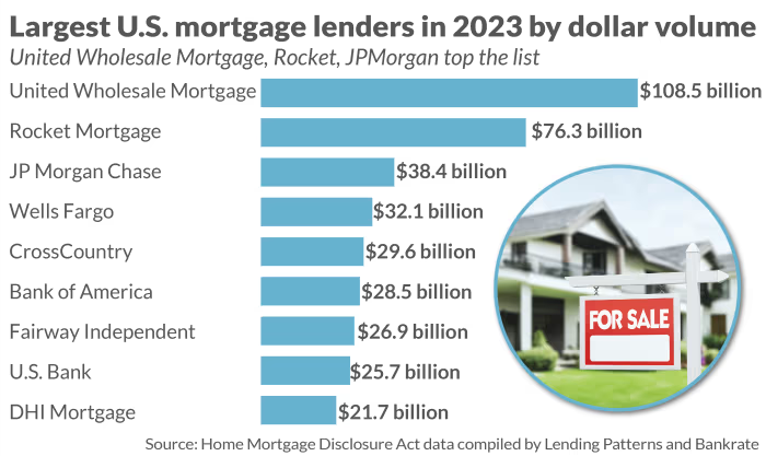Largest U.S. mortgage lenders in 2023 by dollar volume.png