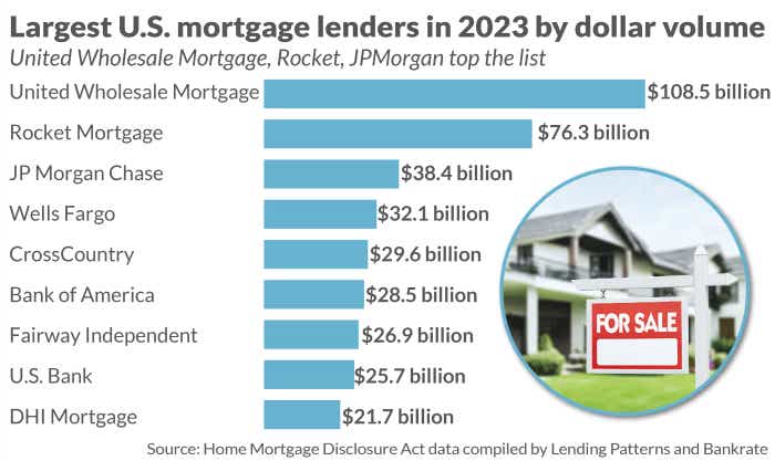 Largest U.S. mortgage lenders in 2023 by dollar volume.png