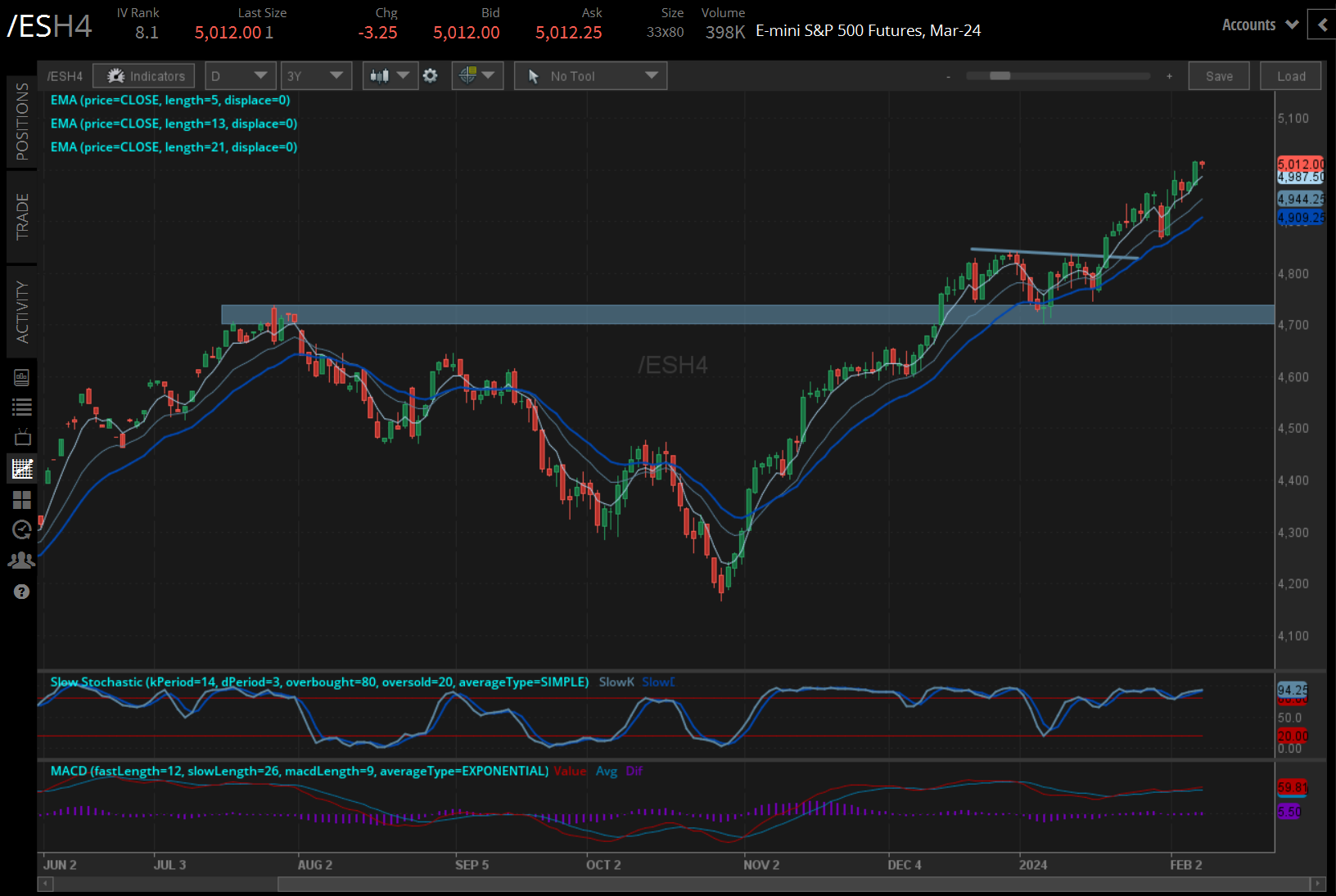 S&P 500 up 2.29% month-to-date