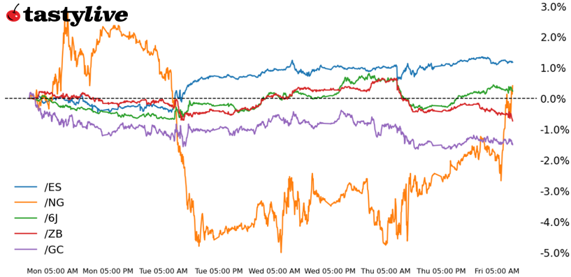 futures weekly performance