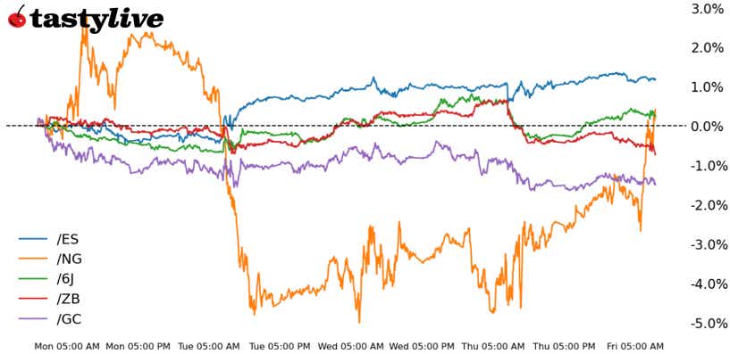 futures weekly performance