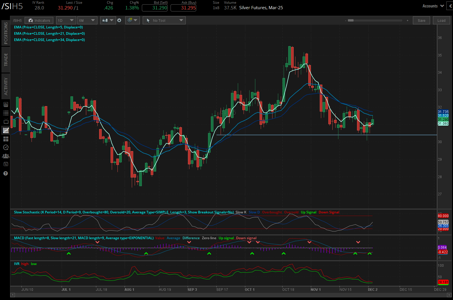 Silver prices (/SIH5) 