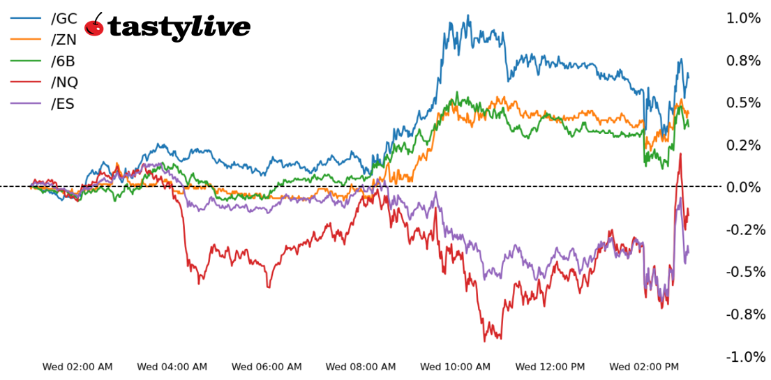 Fig. 1: Intraday price percent change chart for /ES, /NQ, /ZN, /ZB, /GC