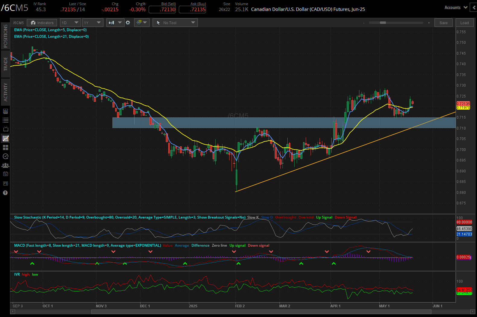 Canadian dollar/us dollar, (/6CM5)