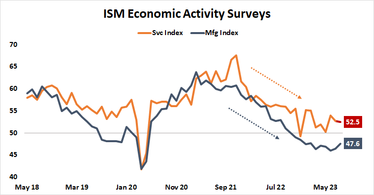 ism economic activity surveys