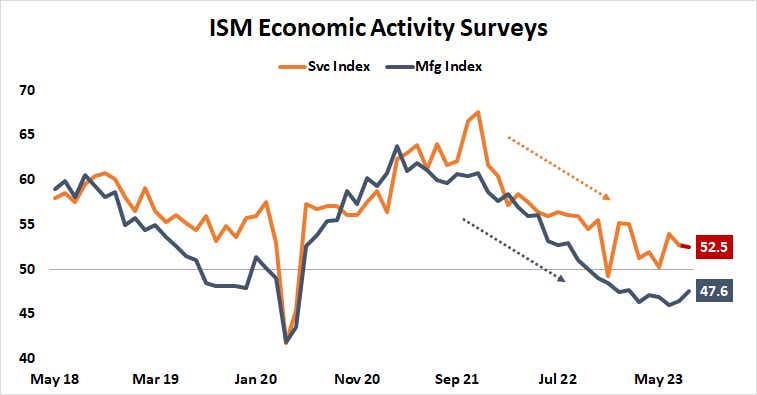 ism economic activity surveys