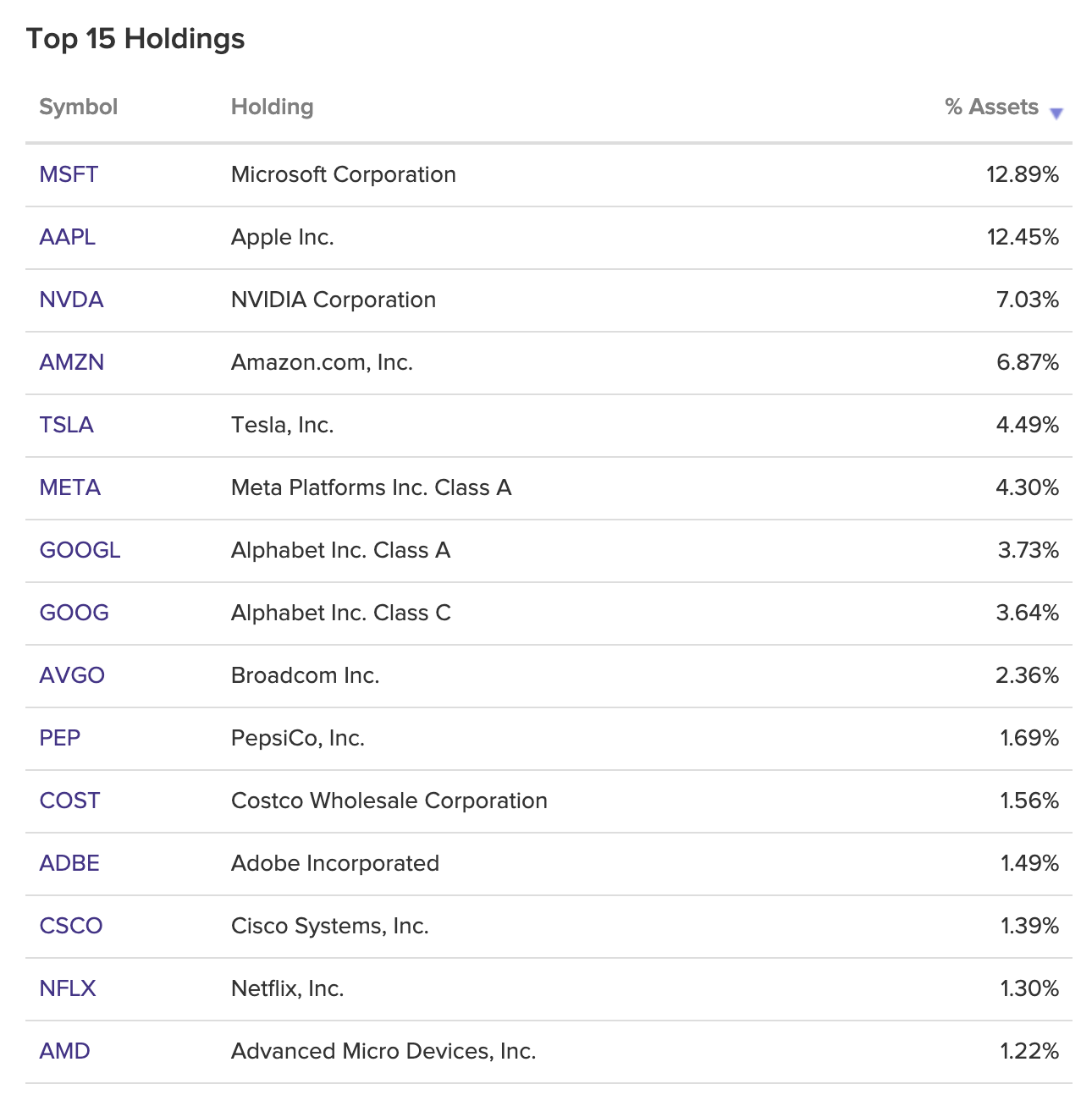 Top 15 Holdings