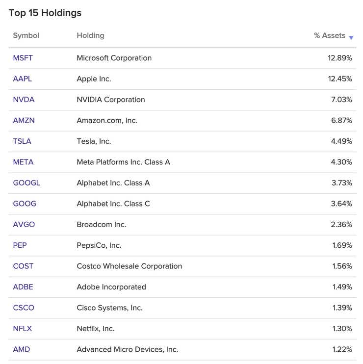 Top 15 Holdings