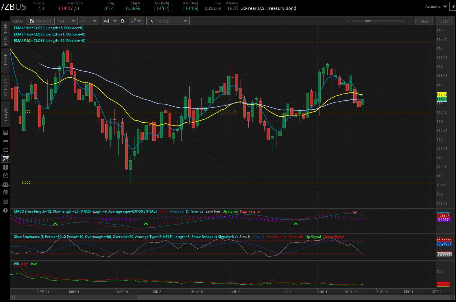 30 year bond zb futures daily chart