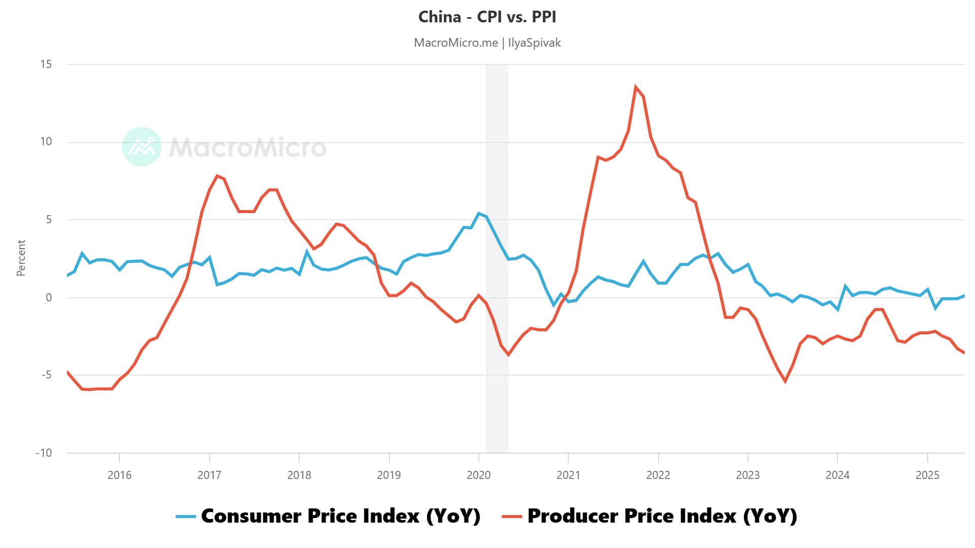 China - CPI vs. PPI.png