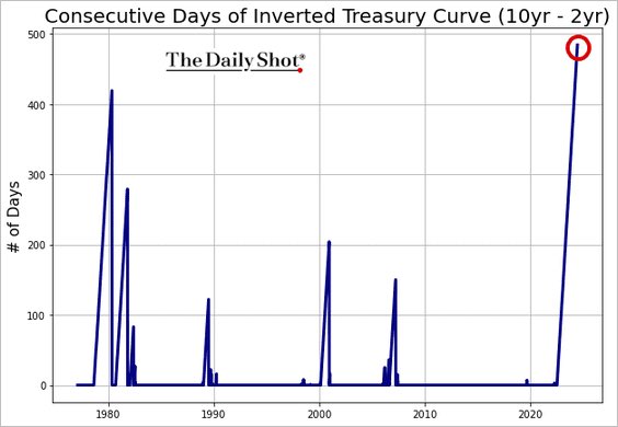 2s10s Inversion Streak.png