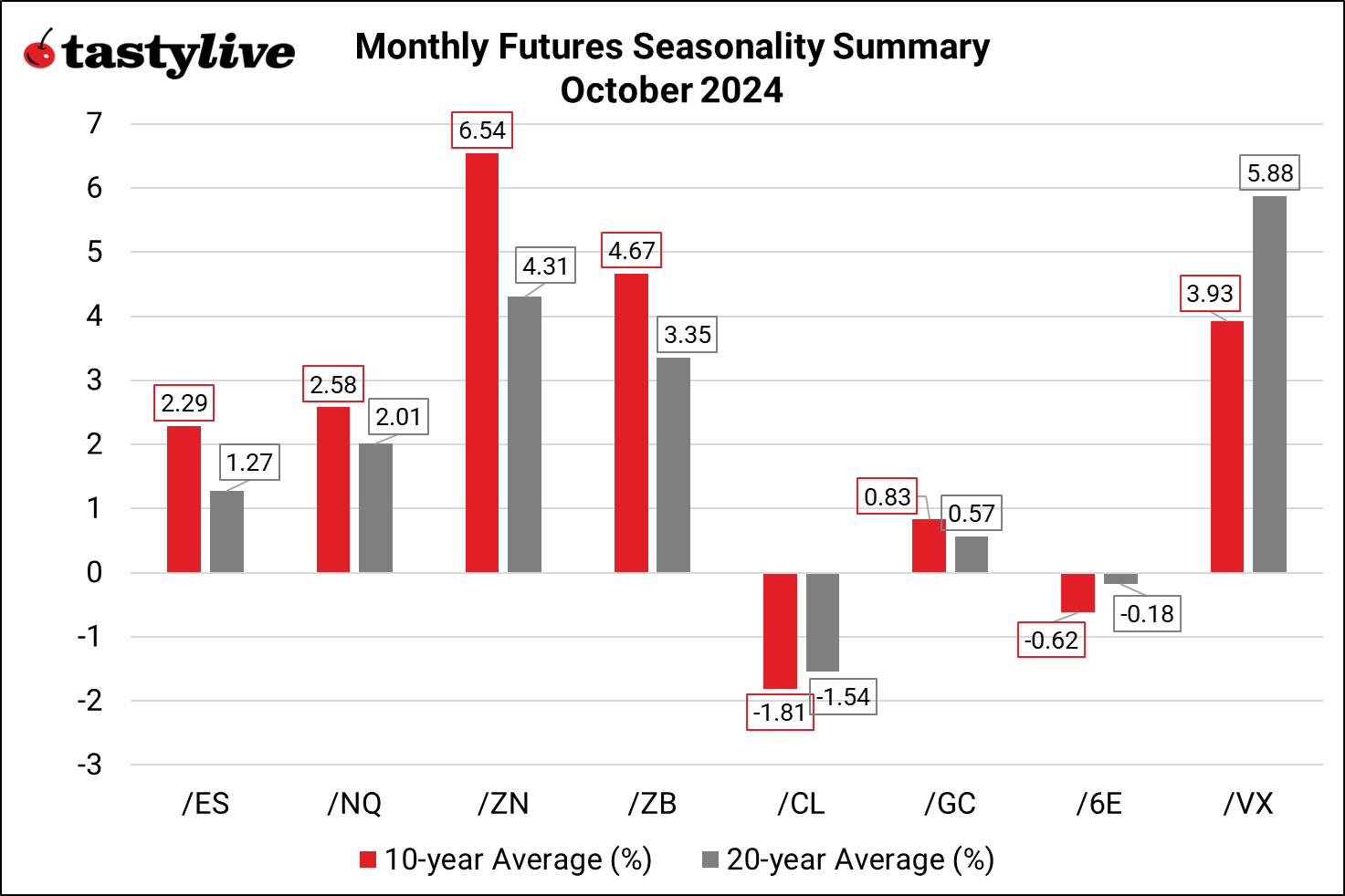 Monthly Futures Seasonality Summary – October 2024 