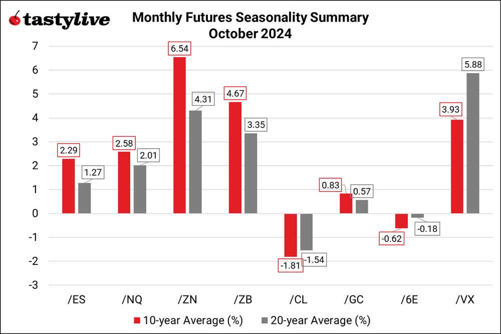 Monthly Futures Seasonality Summary – October 2024