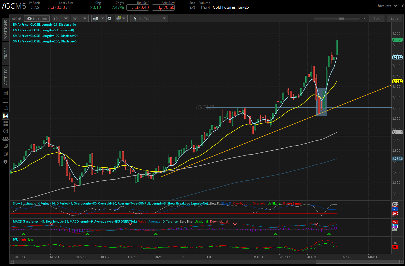 Gold futures, (/GCM5)