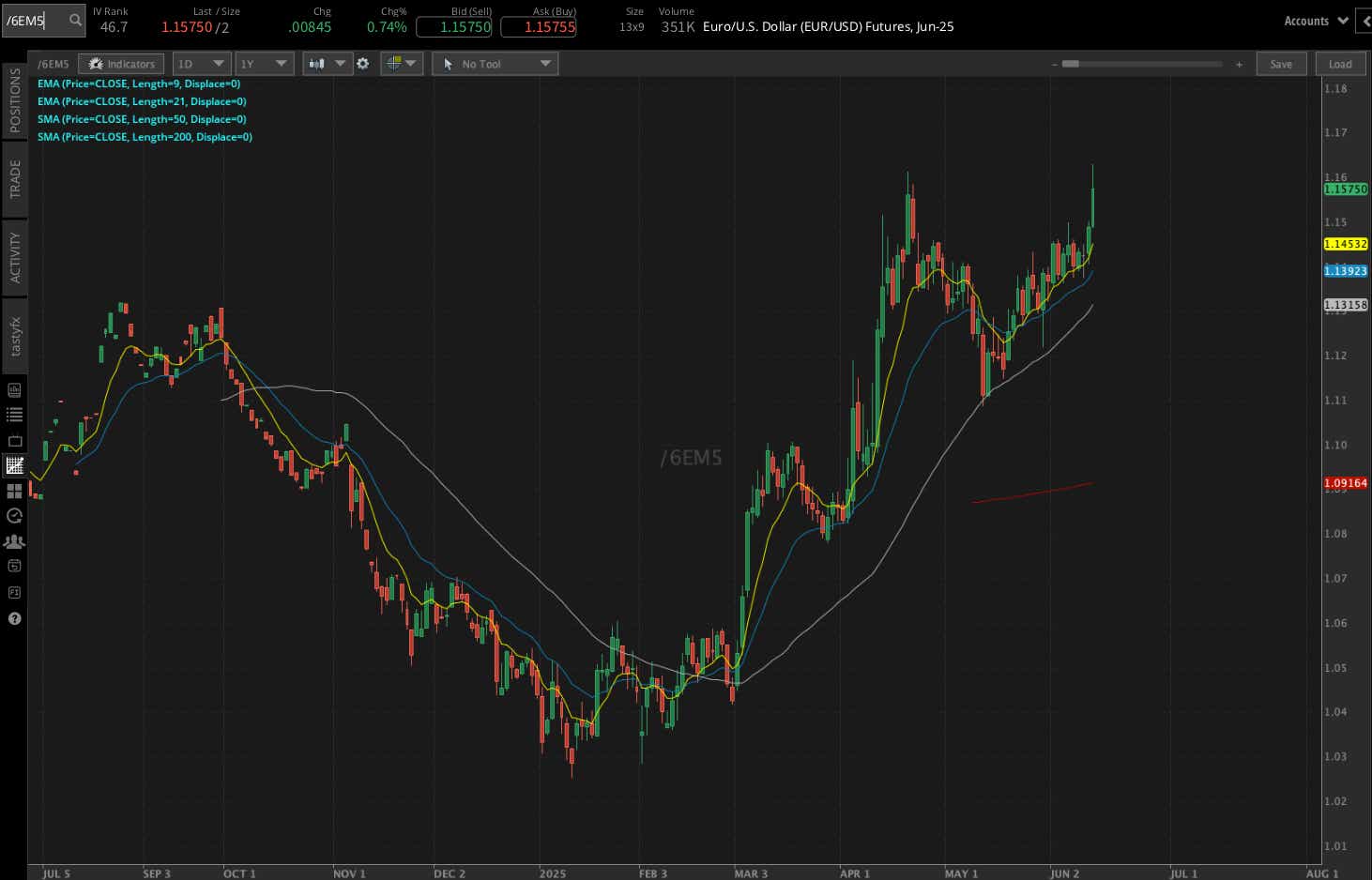 Euro/US Dollar futures, (/6EM5)