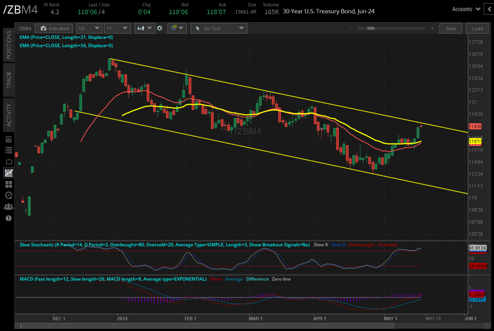30-year T-bond futures (/ZBM4)