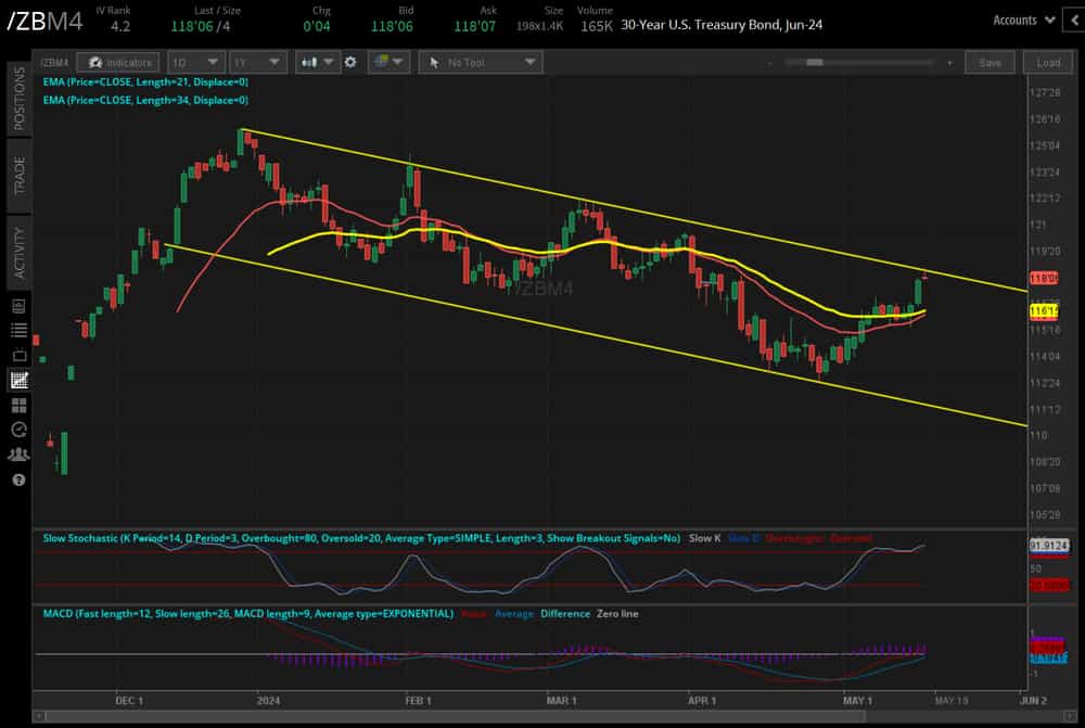 30-year T-bond futures (/ZBM4)