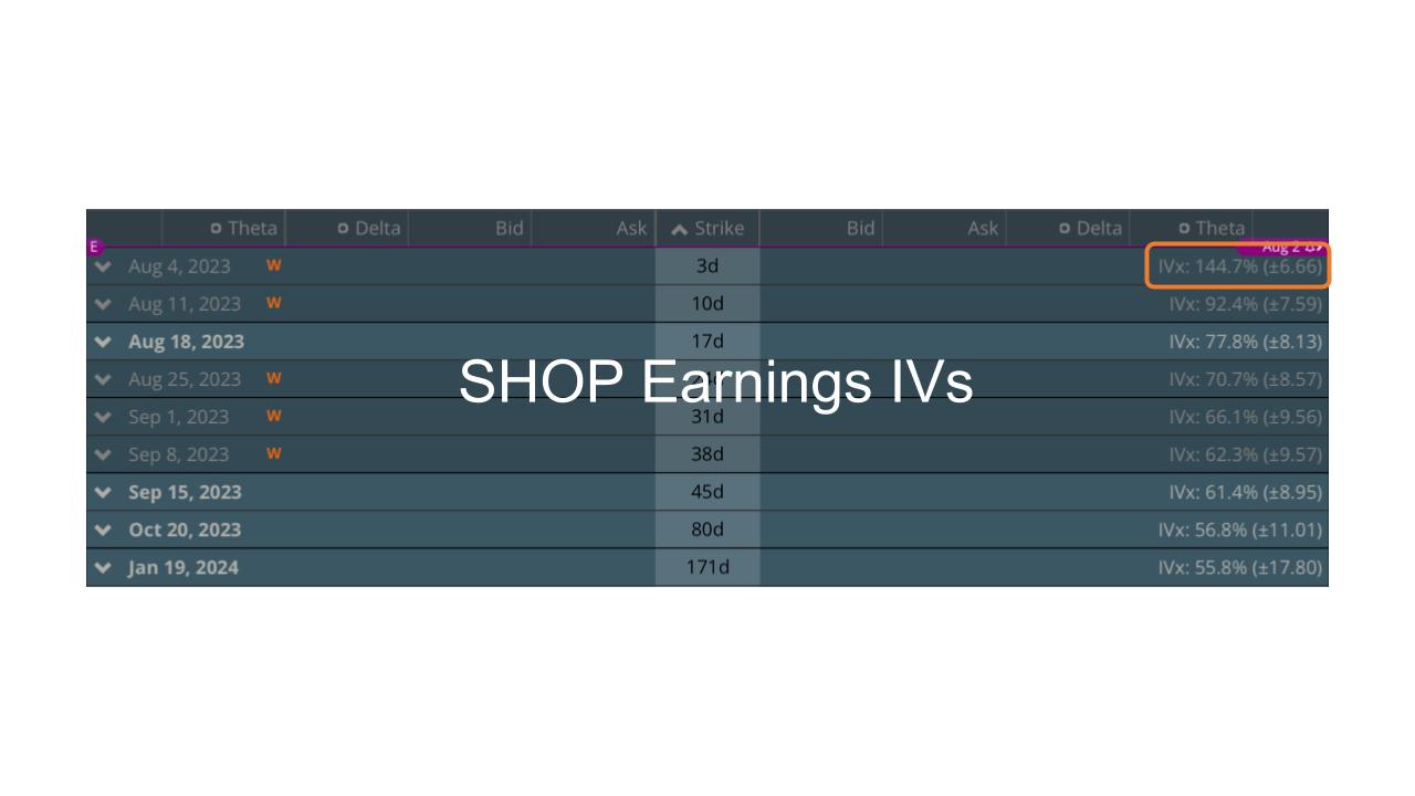 SHOP Earnings IVs
