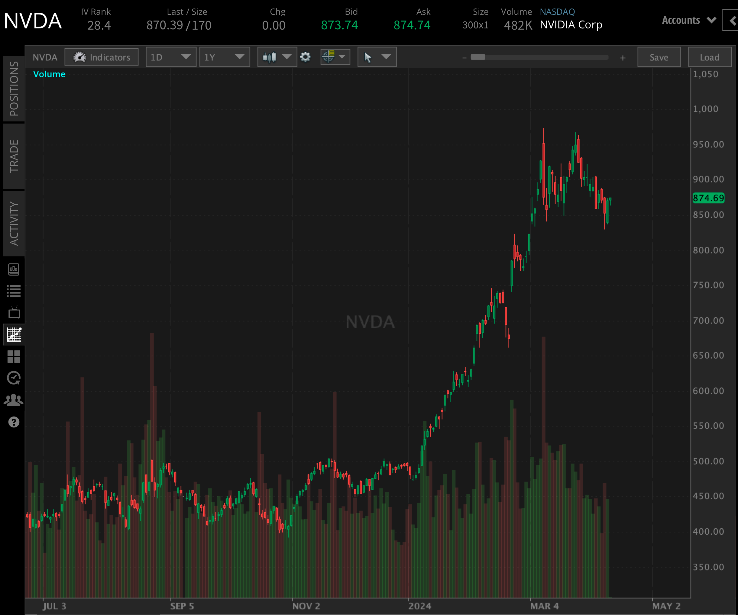NVDA YTD