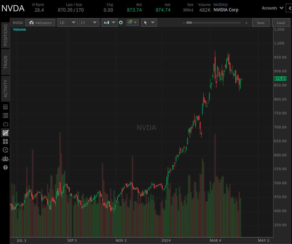 NVDA YTD