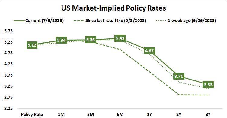 US Market Implied Policy Rates