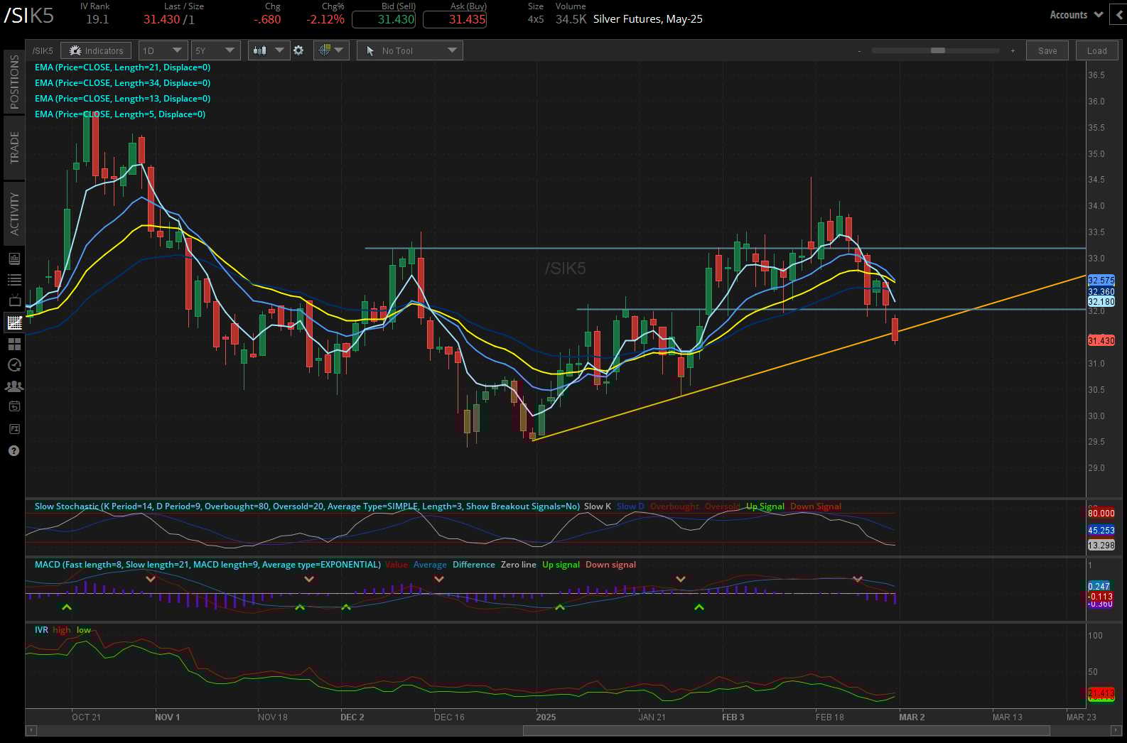 022825_Five Futures_SI