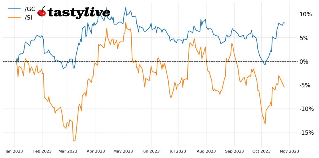 gold vs silver chart