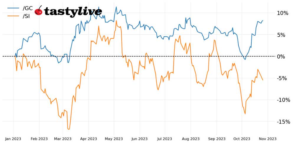 gold vs silver chart