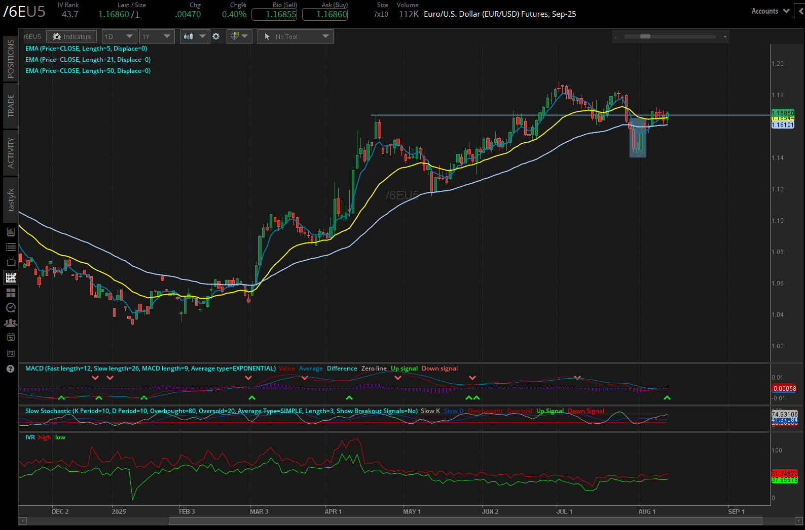 euro futures daily chart