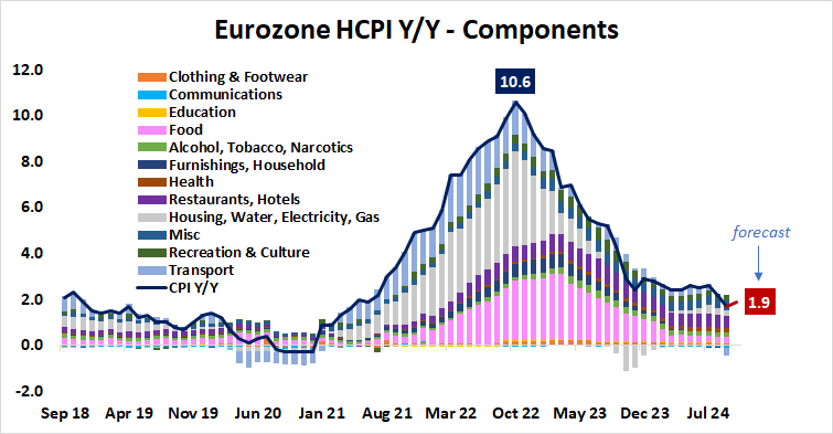 Eurozone HCPI YY