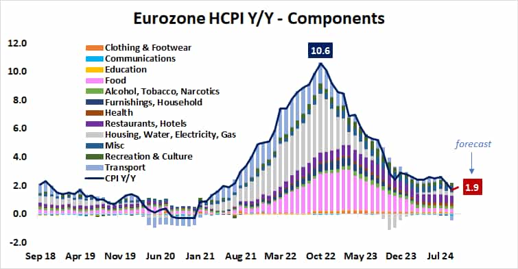 Eurozone HCPI YY