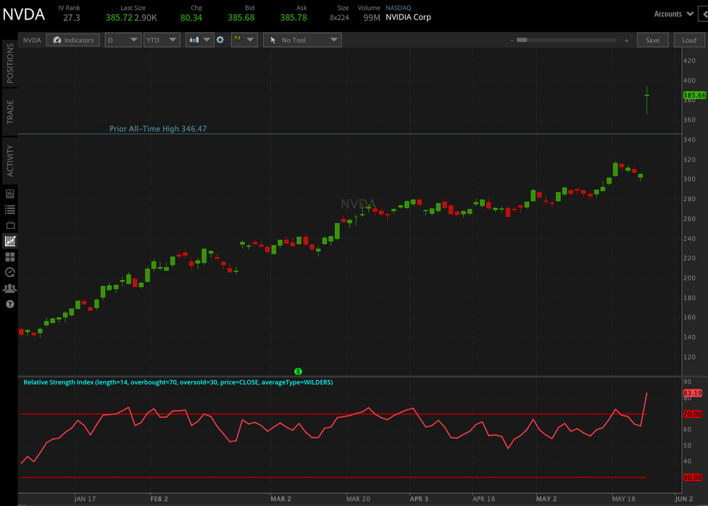 Nvidia Stock Surges On AI-Boosted Earnings Outlook | Tastylive